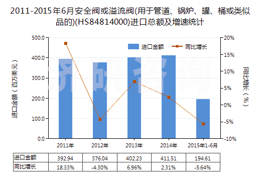 2011-2015年6月安全閥或溢流閥(用于管道、鍋爐、罐、桶或類似品的)(HS84814000)進口總額及增速統(tǒng)計